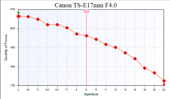 Canon TS-E17mm F4.0 Camera Lens