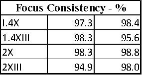 Focus Consistency Chart