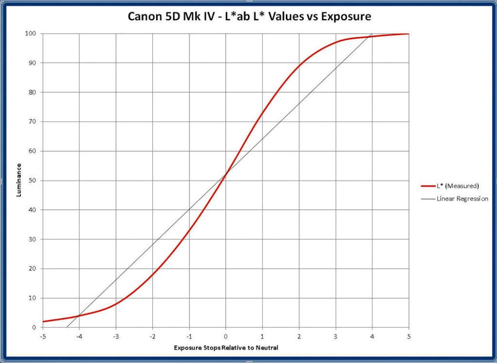 Dynamic Range Test Results Plot